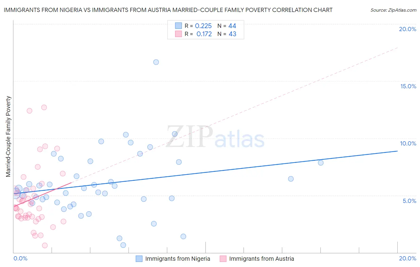 Immigrants from Nigeria vs Immigrants from Austria Married-Couple Family Poverty