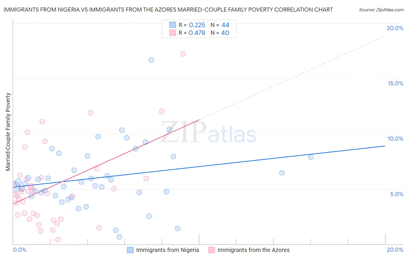 Immigrants from Nigeria vs Immigrants from the Azores Married-Couple Family Poverty