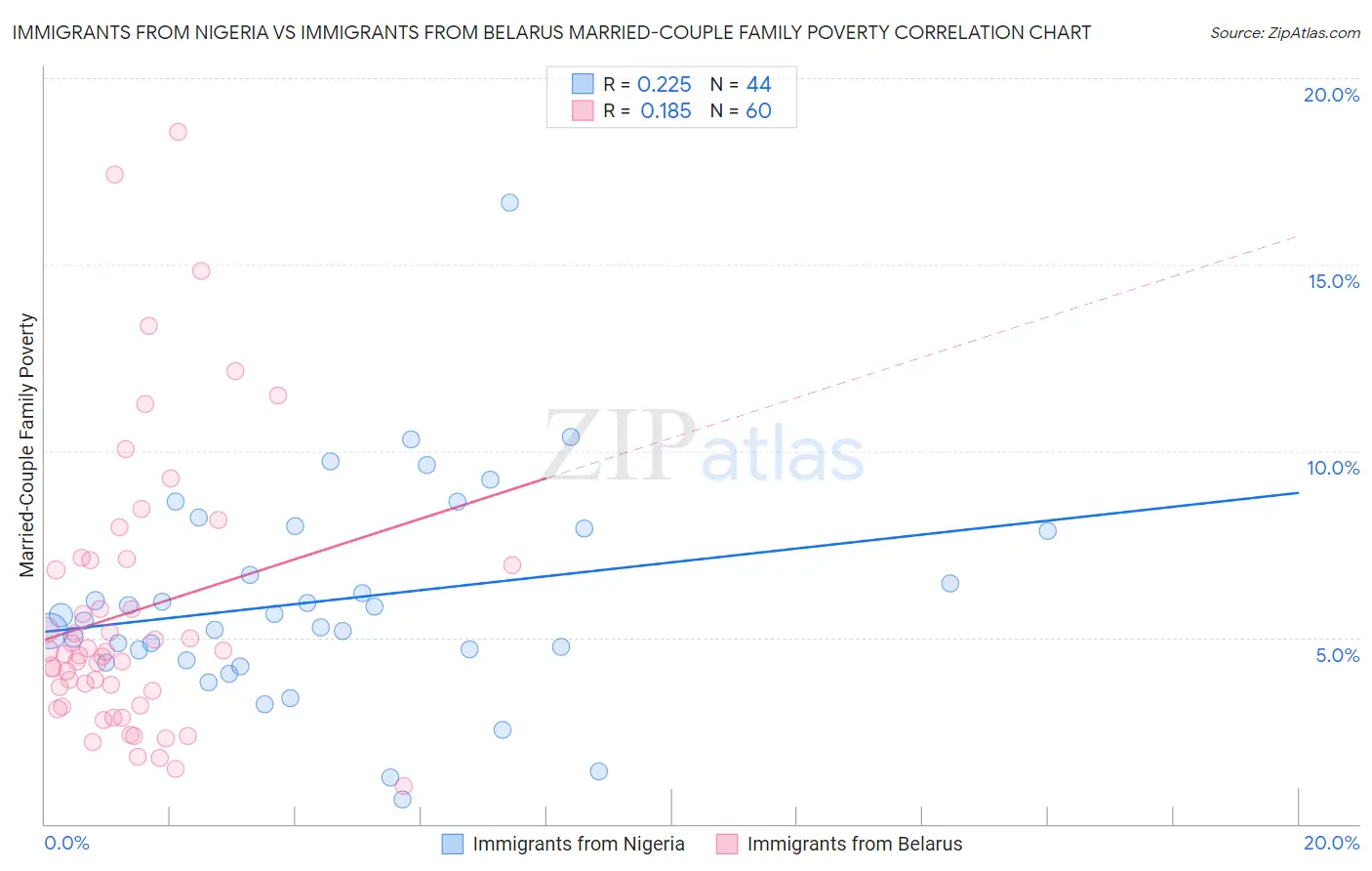 Immigrants from Nigeria vs Immigrants from Belarus Married-Couple Family Poverty