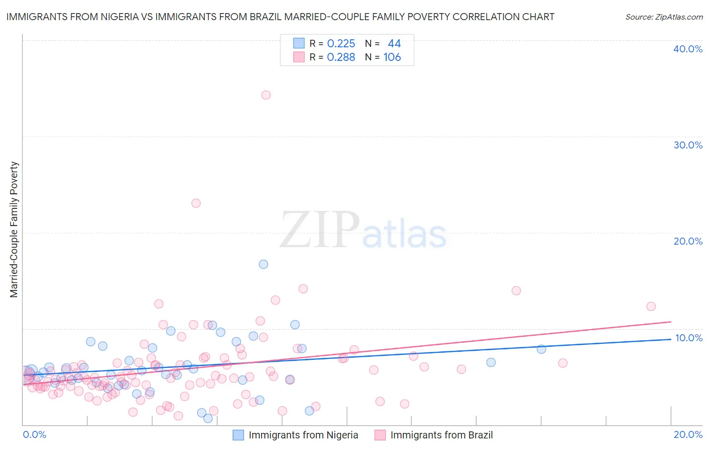 Immigrants from Nigeria vs Immigrants from Brazil Married-Couple Family Poverty