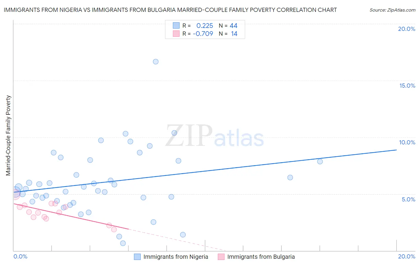 Immigrants from Nigeria vs Immigrants from Bulgaria Married-Couple Family Poverty