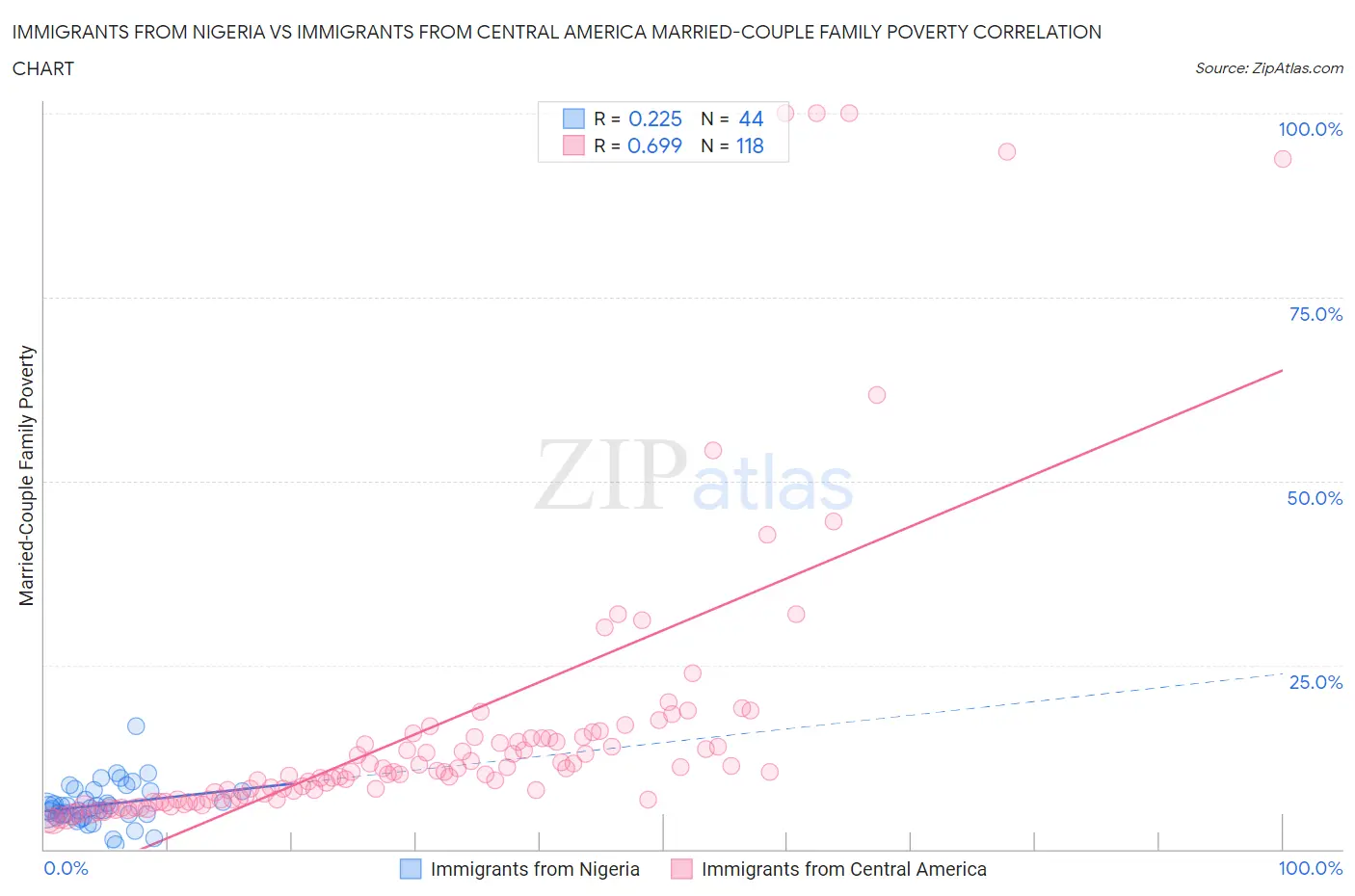 Immigrants from Nigeria vs Immigrants from Central America Married-Couple Family Poverty