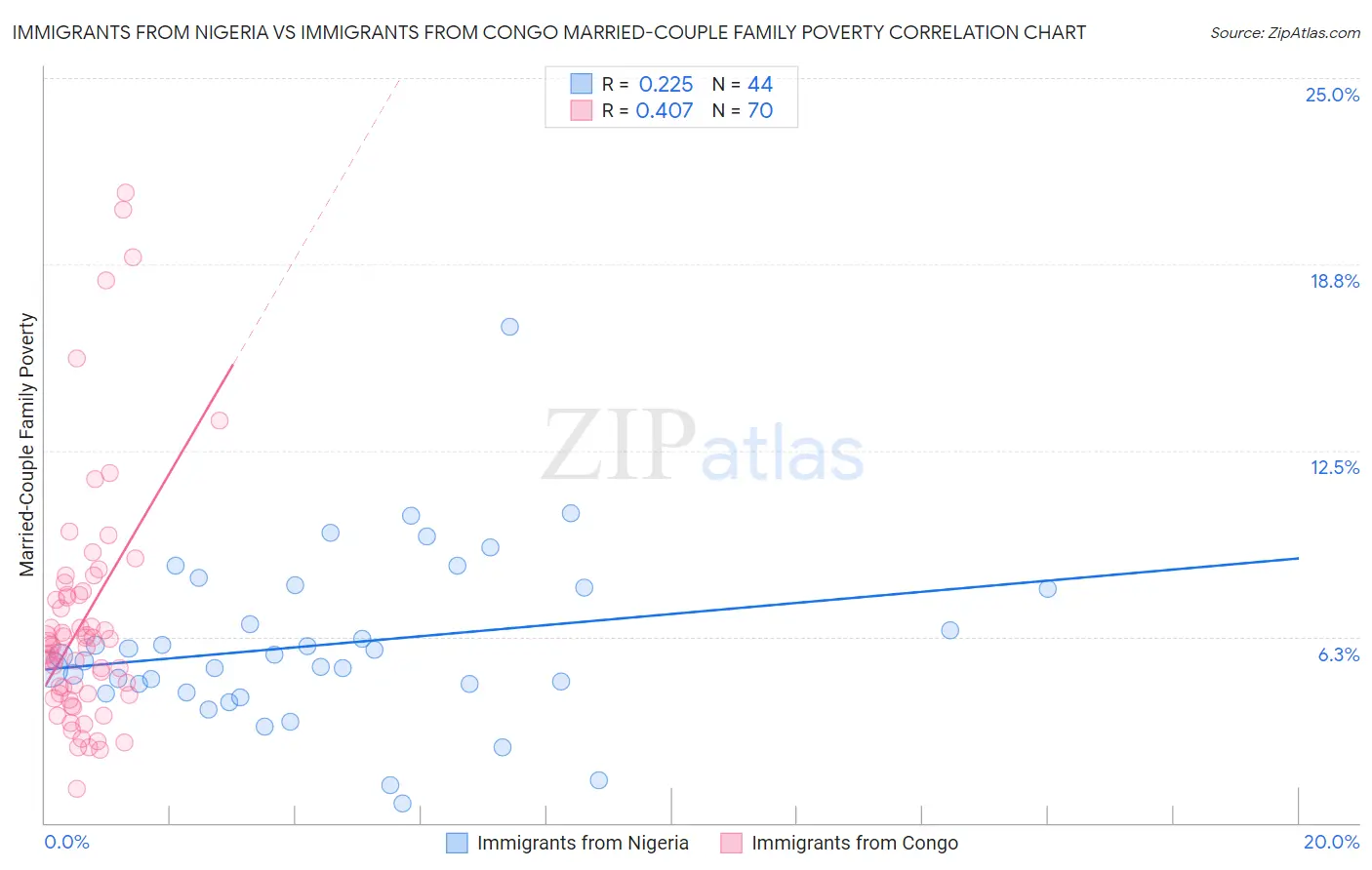 Immigrants from Nigeria vs Immigrants from Congo Married-Couple Family Poverty