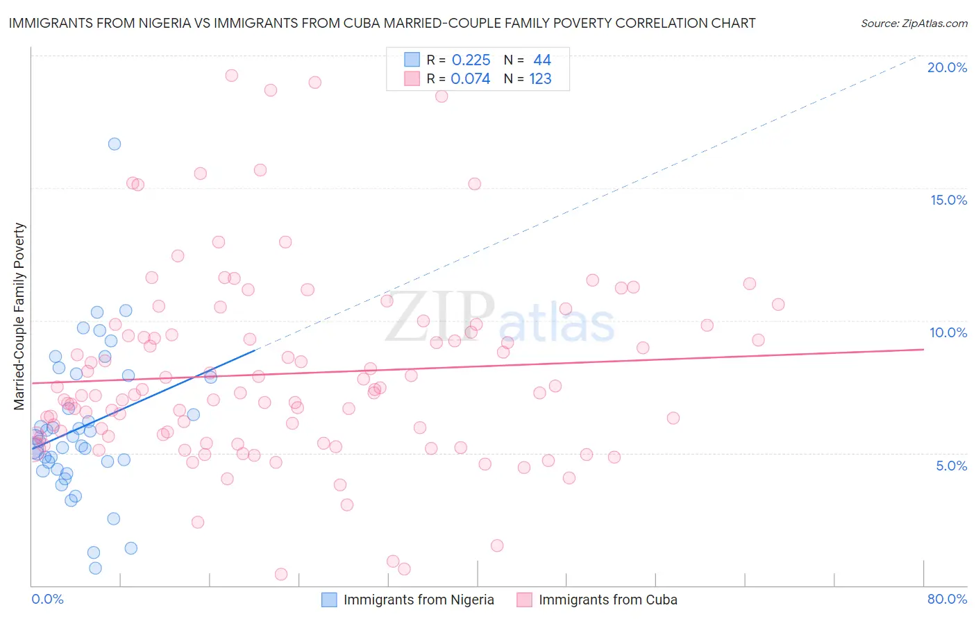 Immigrants from Nigeria vs Immigrants from Cuba Married-Couple Family Poverty