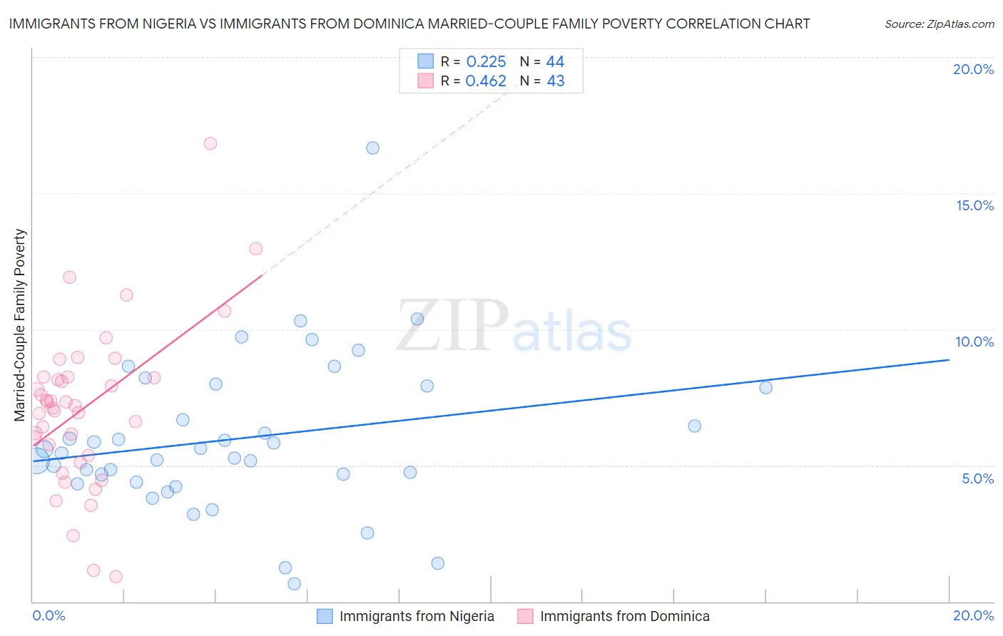Immigrants from Nigeria vs Immigrants from Dominica Married-Couple Family Poverty