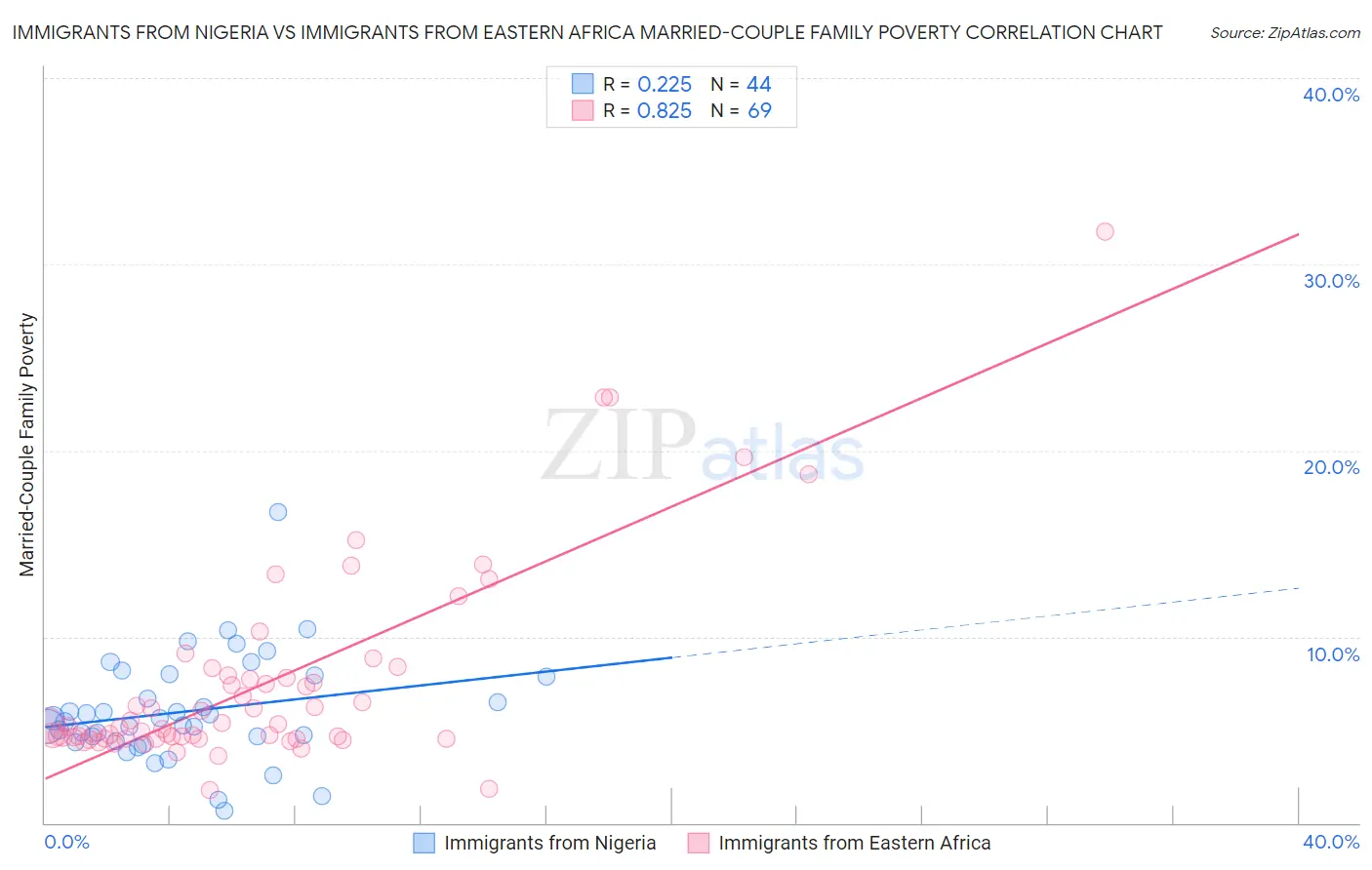 Immigrants from Nigeria vs Immigrants from Eastern Africa Married-Couple Family Poverty