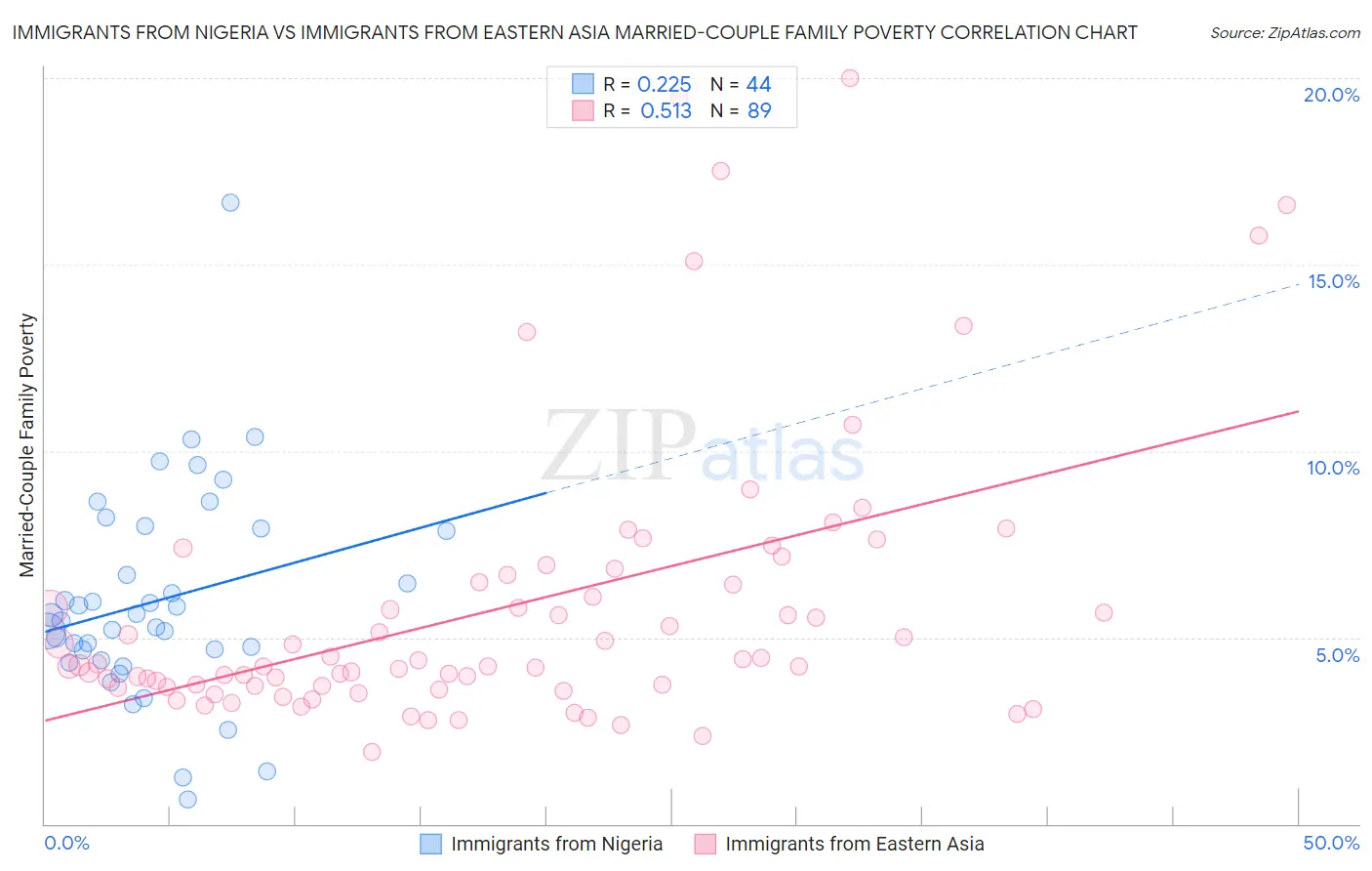 Immigrants from Nigeria vs Immigrants from Eastern Asia Married-Couple Family Poverty