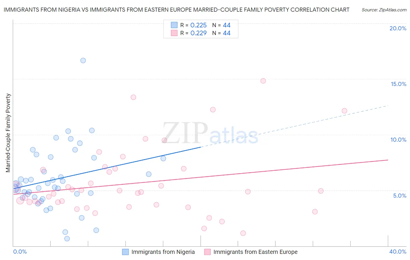 Immigrants from Nigeria vs Immigrants from Eastern Europe Married-Couple Family Poverty