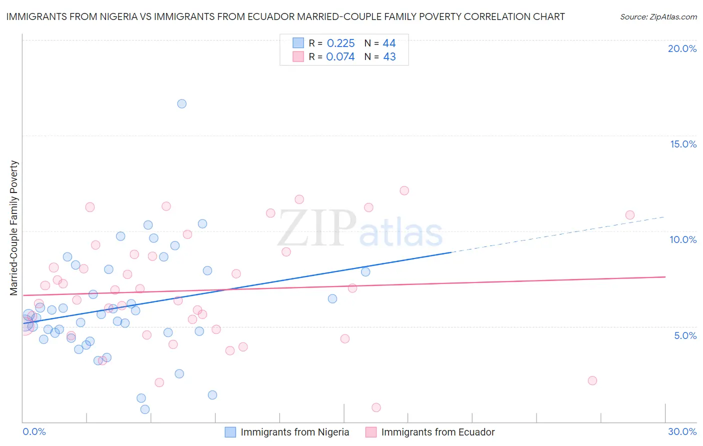 Immigrants from Nigeria vs Immigrants from Ecuador Married-Couple Family Poverty