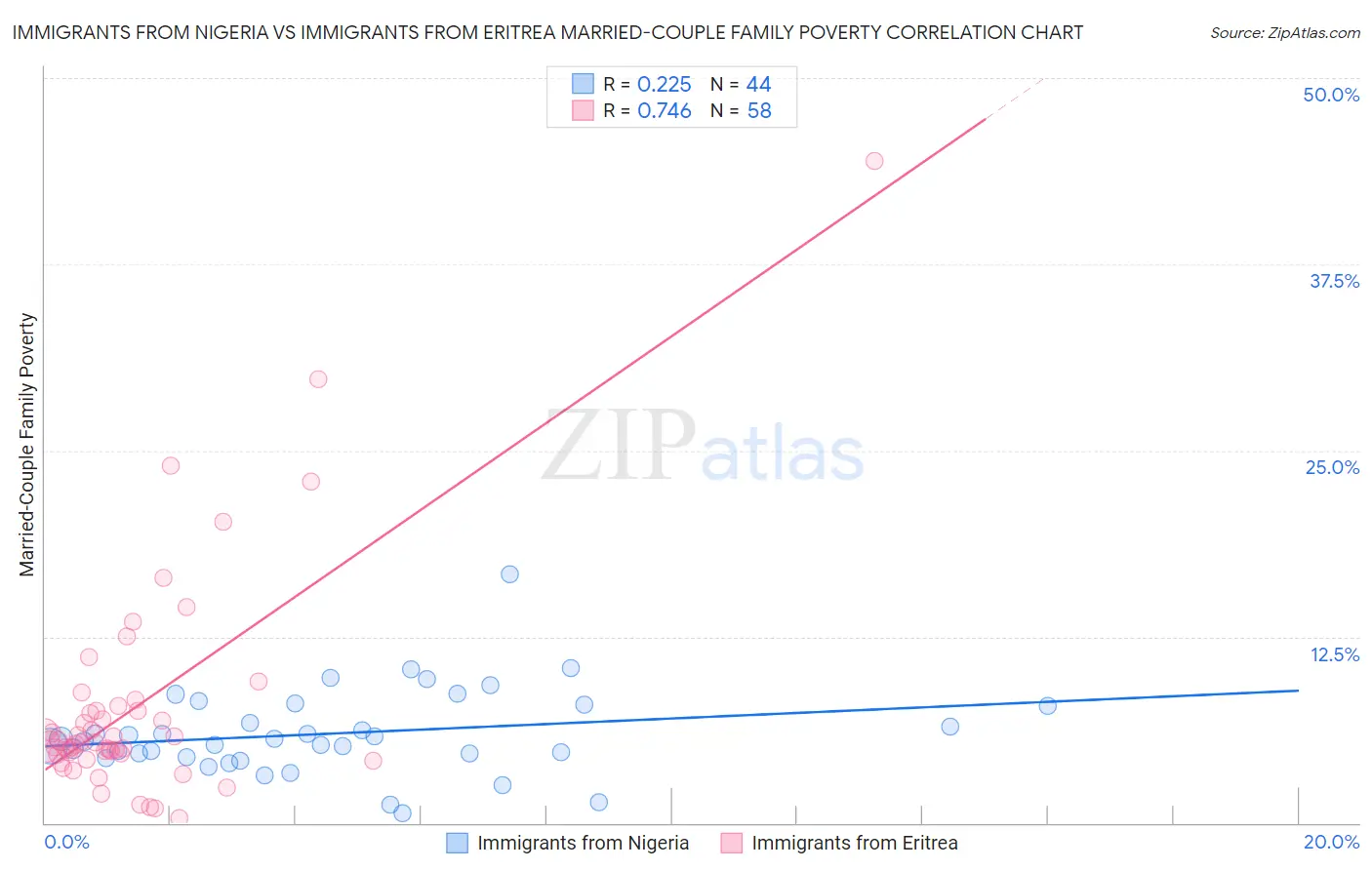 Immigrants from Nigeria vs Immigrants from Eritrea Married-Couple Family Poverty