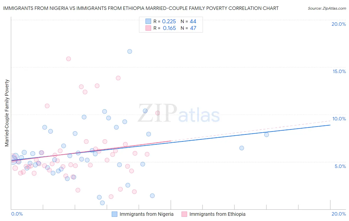 Immigrants from Nigeria vs Immigrants from Ethiopia Married-Couple Family Poverty