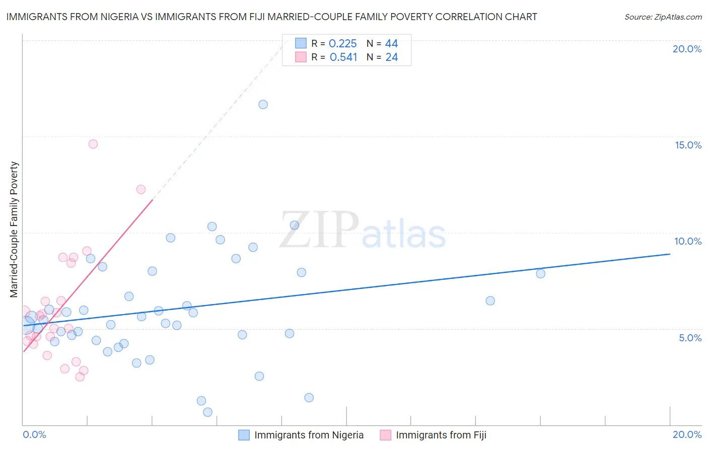 Immigrants from Nigeria vs Immigrants from Fiji Married-Couple Family Poverty