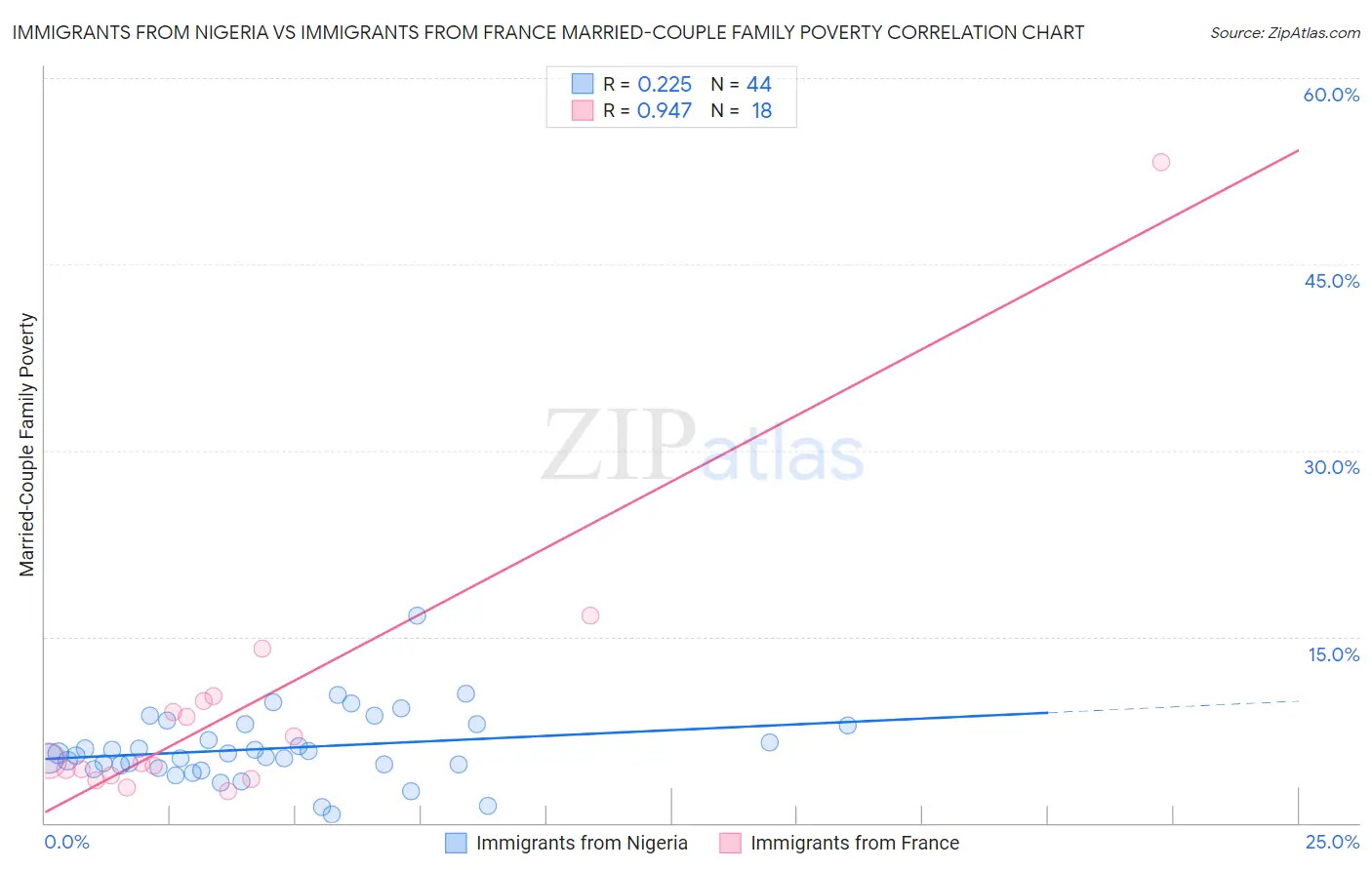 Immigrants from Nigeria vs Immigrants from France Married-Couple Family Poverty