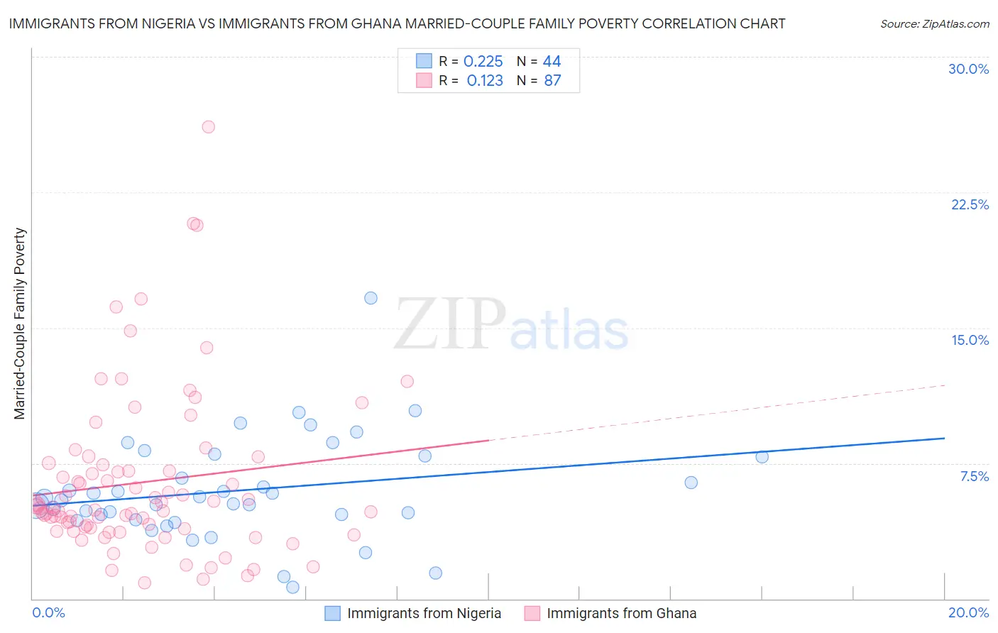 Immigrants from Nigeria vs Immigrants from Ghana Married-Couple Family Poverty