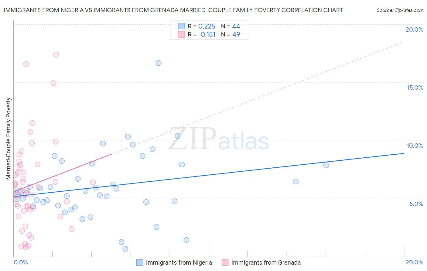 Immigrants from Nigeria vs Immigrants from Grenada Married-Couple Family Poverty