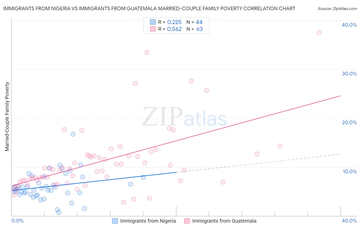 Immigrants from Nigeria vs Immigrants from Guatemala Married-Couple Family Poverty