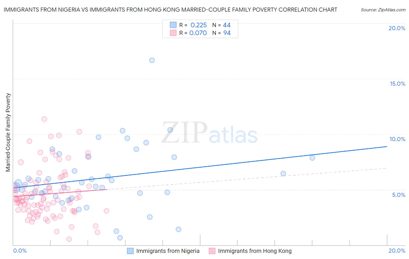 Immigrants from Nigeria vs Immigrants from Hong Kong Married-Couple Family Poverty