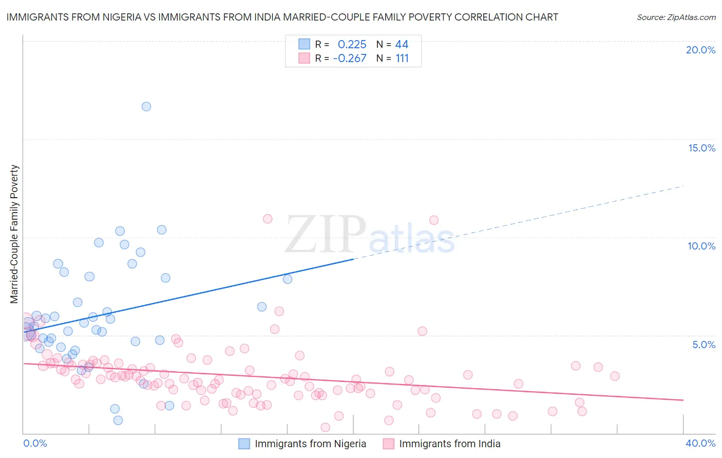 Immigrants from Nigeria vs Immigrants from India Married-Couple Family Poverty