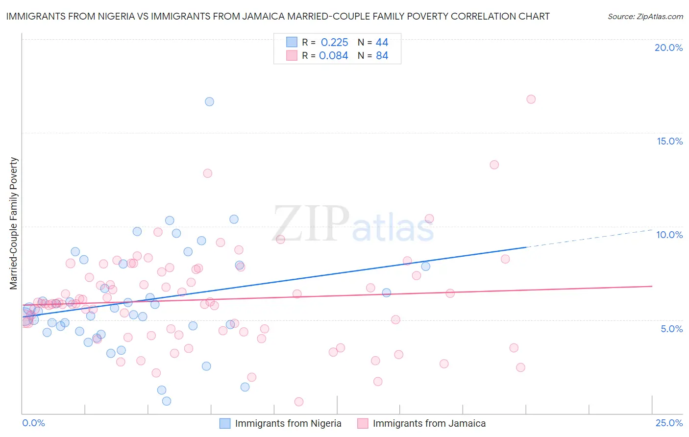 Immigrants from Nigeria vs Immigrants from Jamaica Married-Couple Family Poverty