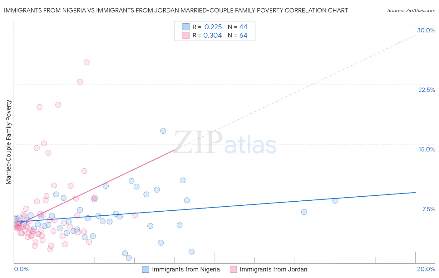 Immigrants from Nigeria vs Immigrants from Jordan Married-Couple Family Poverty