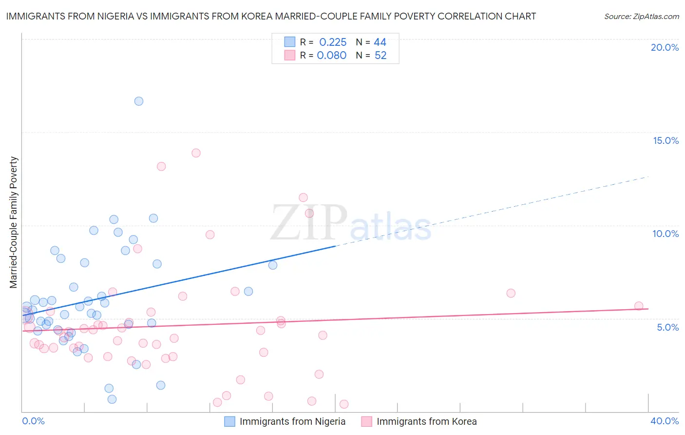 Immigrants from Nigeria vs Immigrants from Korea Married-Couple Family Poverty