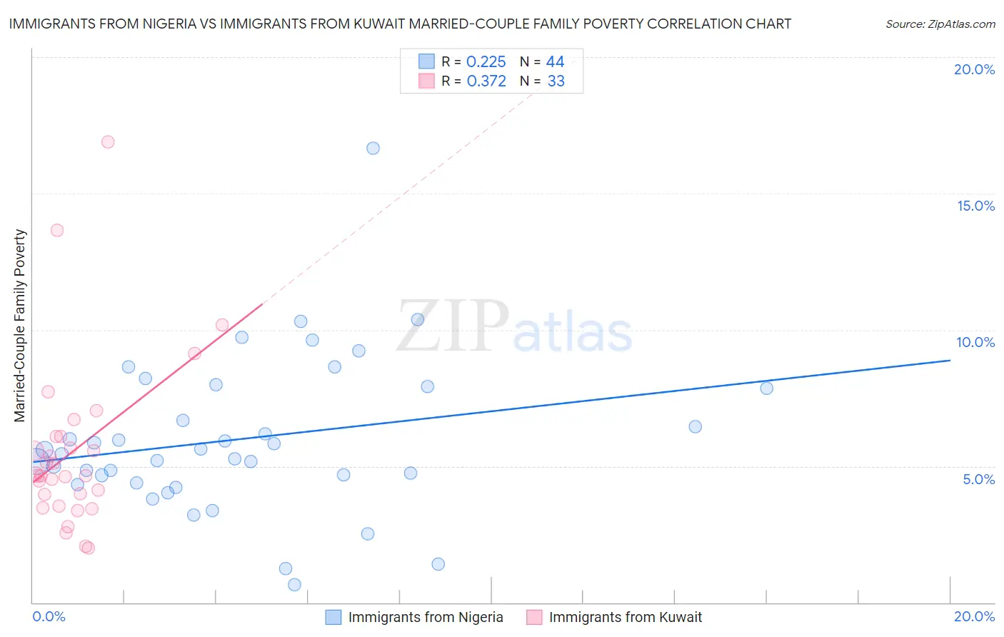 Immigrants from Nigeria vs Immigrants from Kuwait Married-Couple Family Poverty