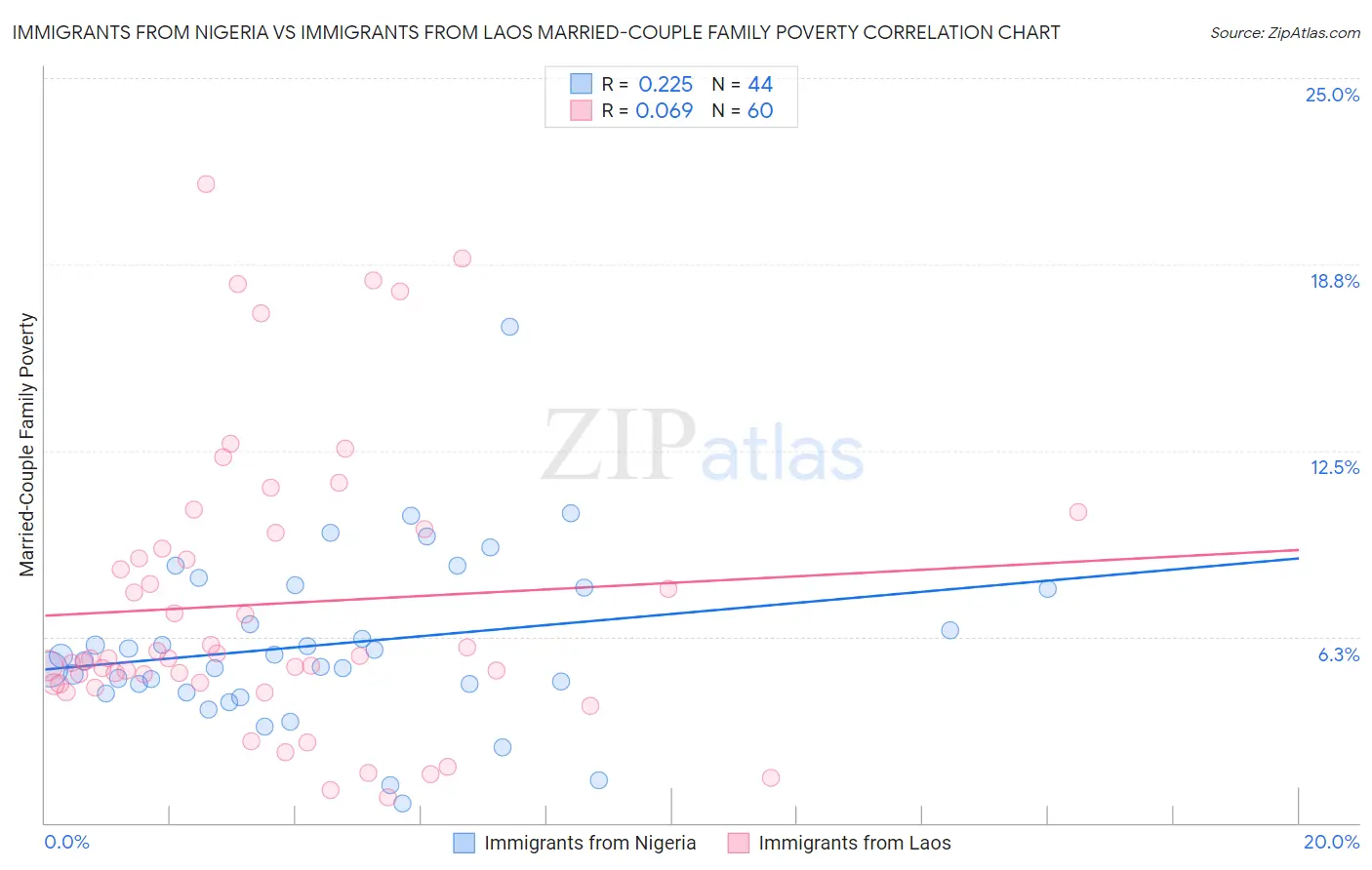 Immigrants from Nigeria vs Immigrants from Laos Married-Couple Family Poverty