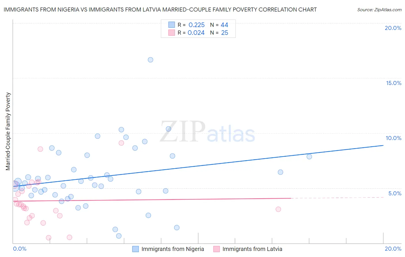Immigrants from Nigeria vs Immigrants from Latvia Married-Couple Family Poverty