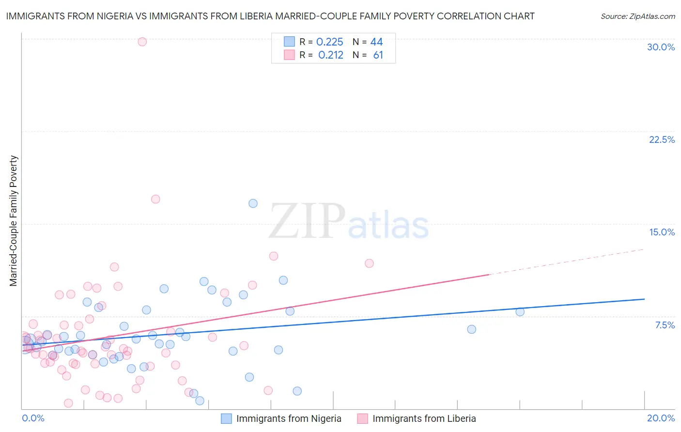 Immigrants from Nigeria vs Immigrants from Liberia Married-Couple Family Poverty