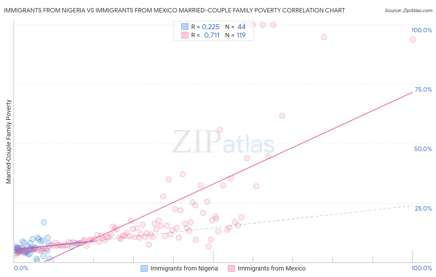 Immigrants from Nigeria vs Immigrants from Mexico Married-Couple Family Poverty