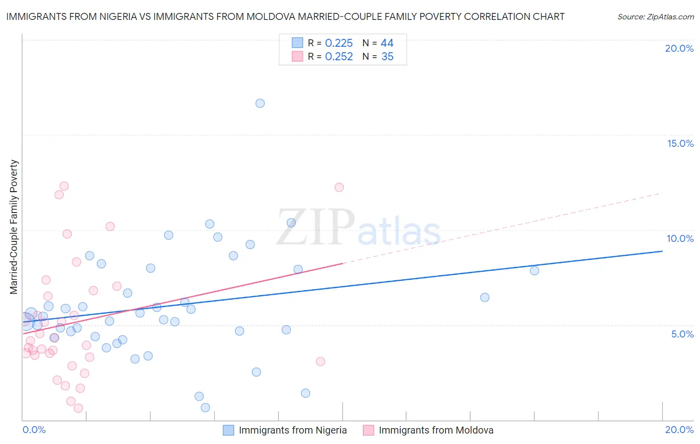 Immigrants from Nigeria vs Immigrants from Moldova Married-Couple Family Poverty