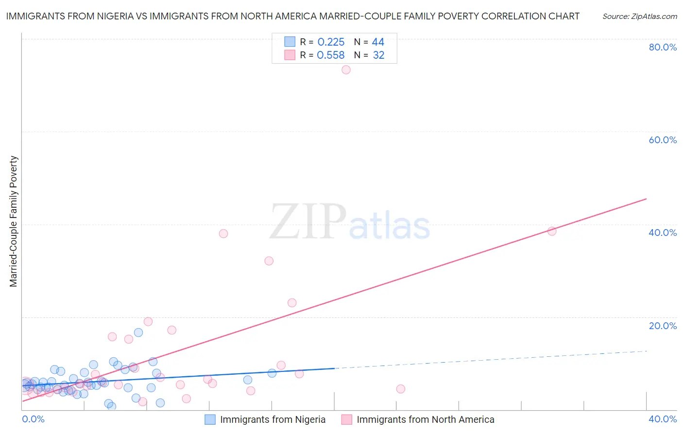 Immigrants from Nigeria vs Immigrants from North America Married-Couple Family Poverty