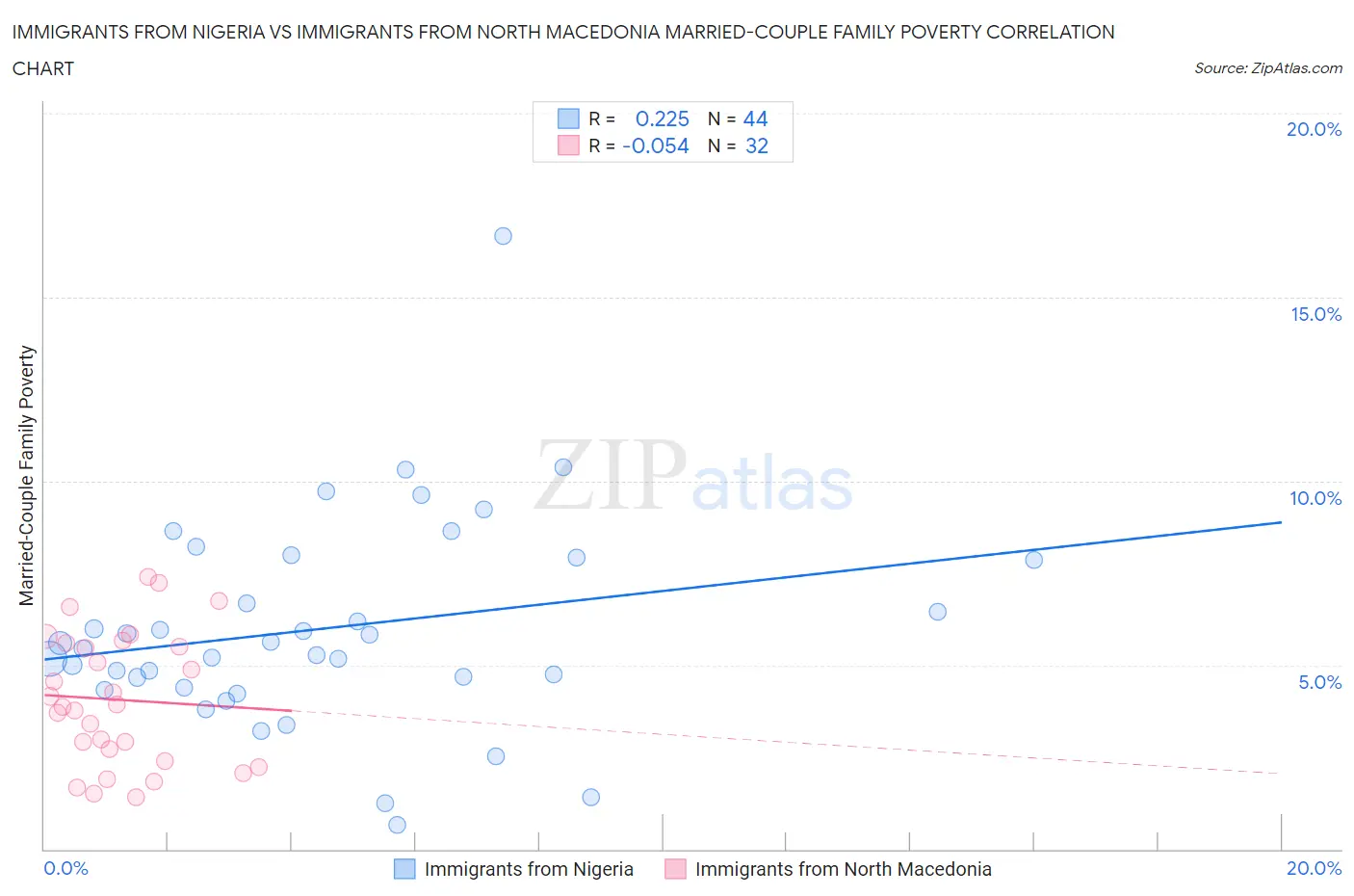 Immigrants from Nigeria vs Immigrants from North Macedonia Married-Couple Family Poverty