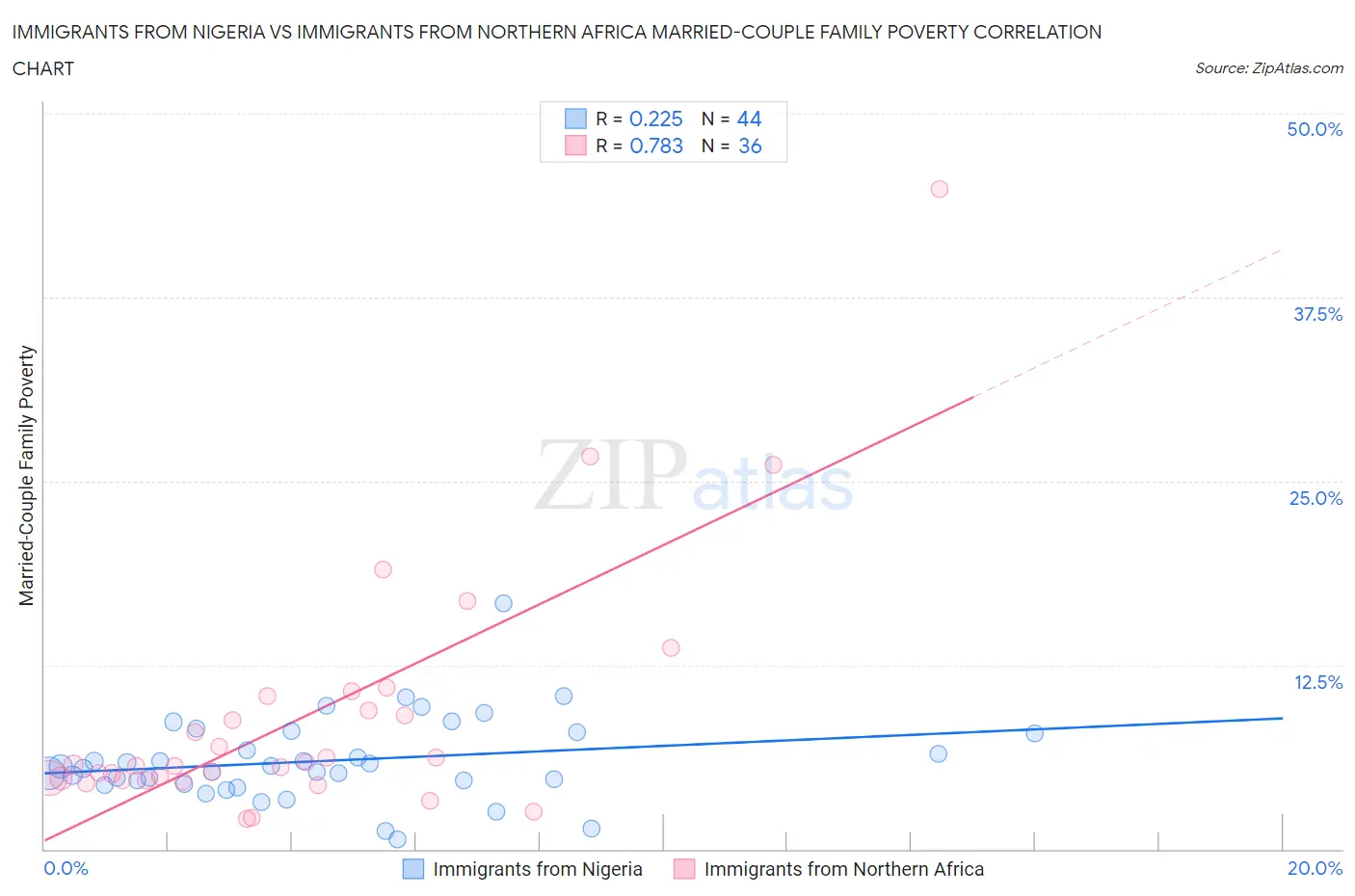 Immigrants from Nigeria vs Immigrants from Northern Africa Married-Couple Family Poverty