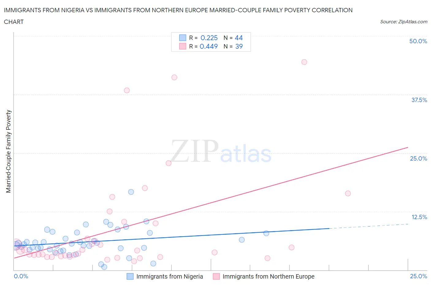 Immigrants from Nigeria vs Immigrants from Northern Europe Married-Couple Family Poverty