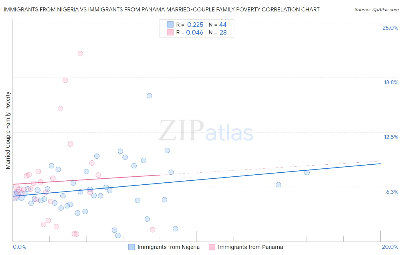 Immigrants from Nigeria vs Immigrants from Panama Married-Couple Family Poverty