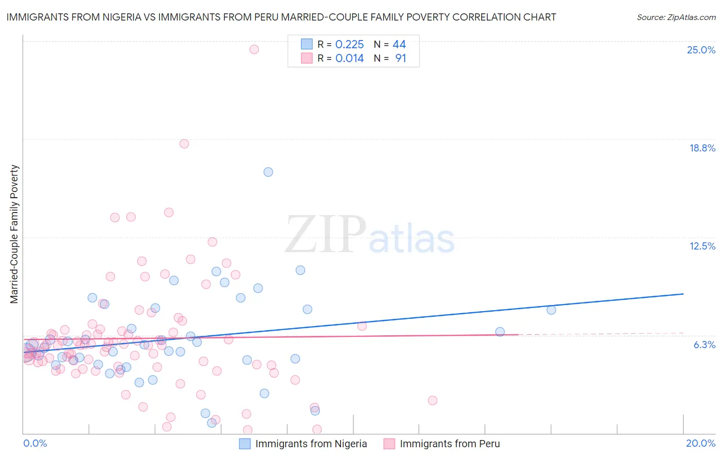 Immigrants from Nigeria vs Immigrants from Peru Married-Couple Family Poverty