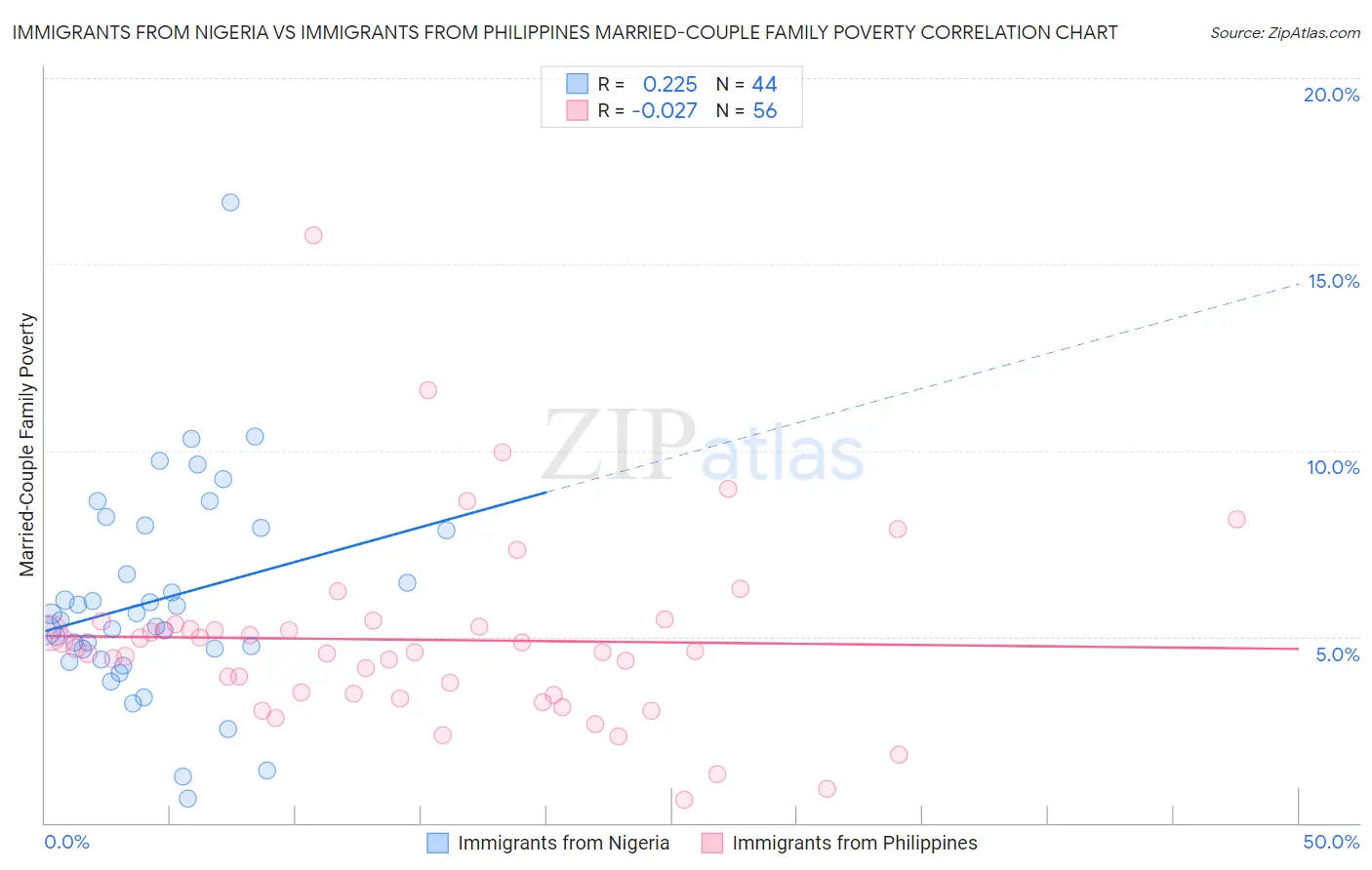 Immigrants from Nigeria vs Immigrants from Philippines Married-Couple Family Poverty