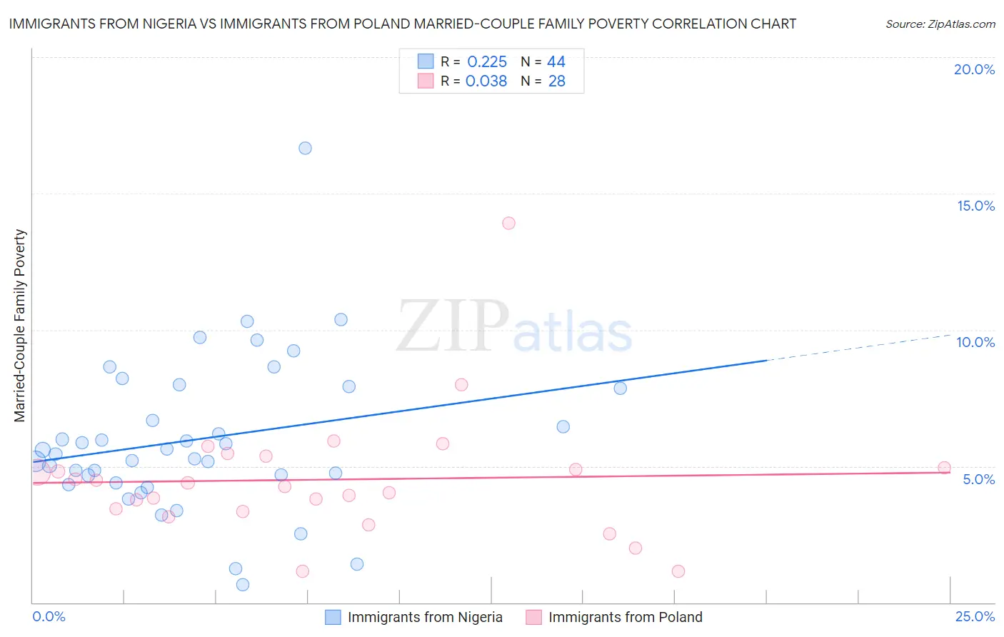 Immigrants from Nigeria vs Immigrants from Poland Married-Couple Family Poverty