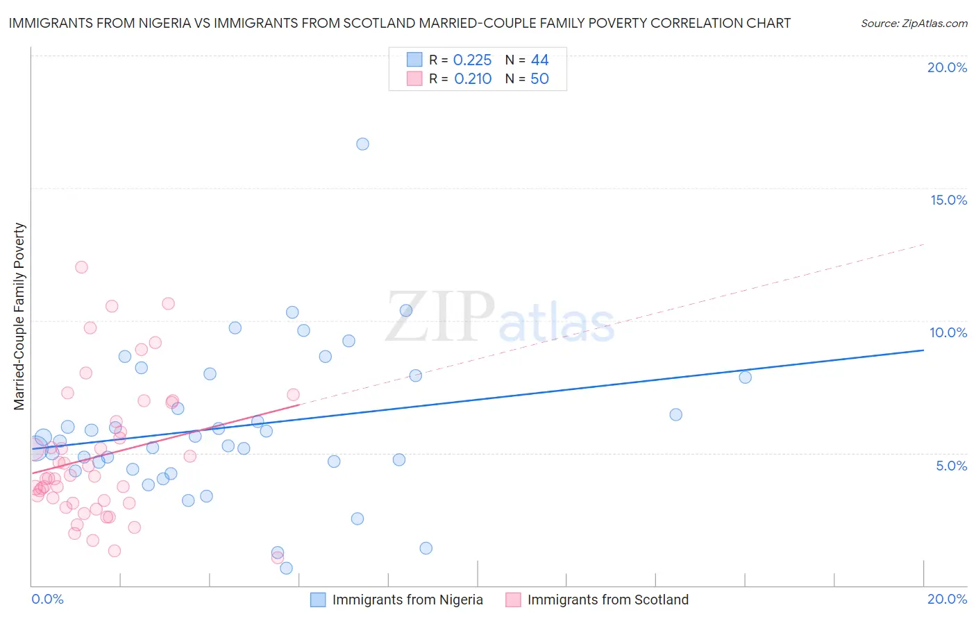 Immigrants from Nigeria vs Immigrants from Scotland Married-Couple Family Poverty