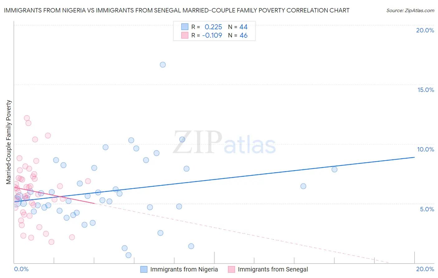 Immigrants from Nigeria vs Immigrants from Senegal Married-Couple Family Poverty