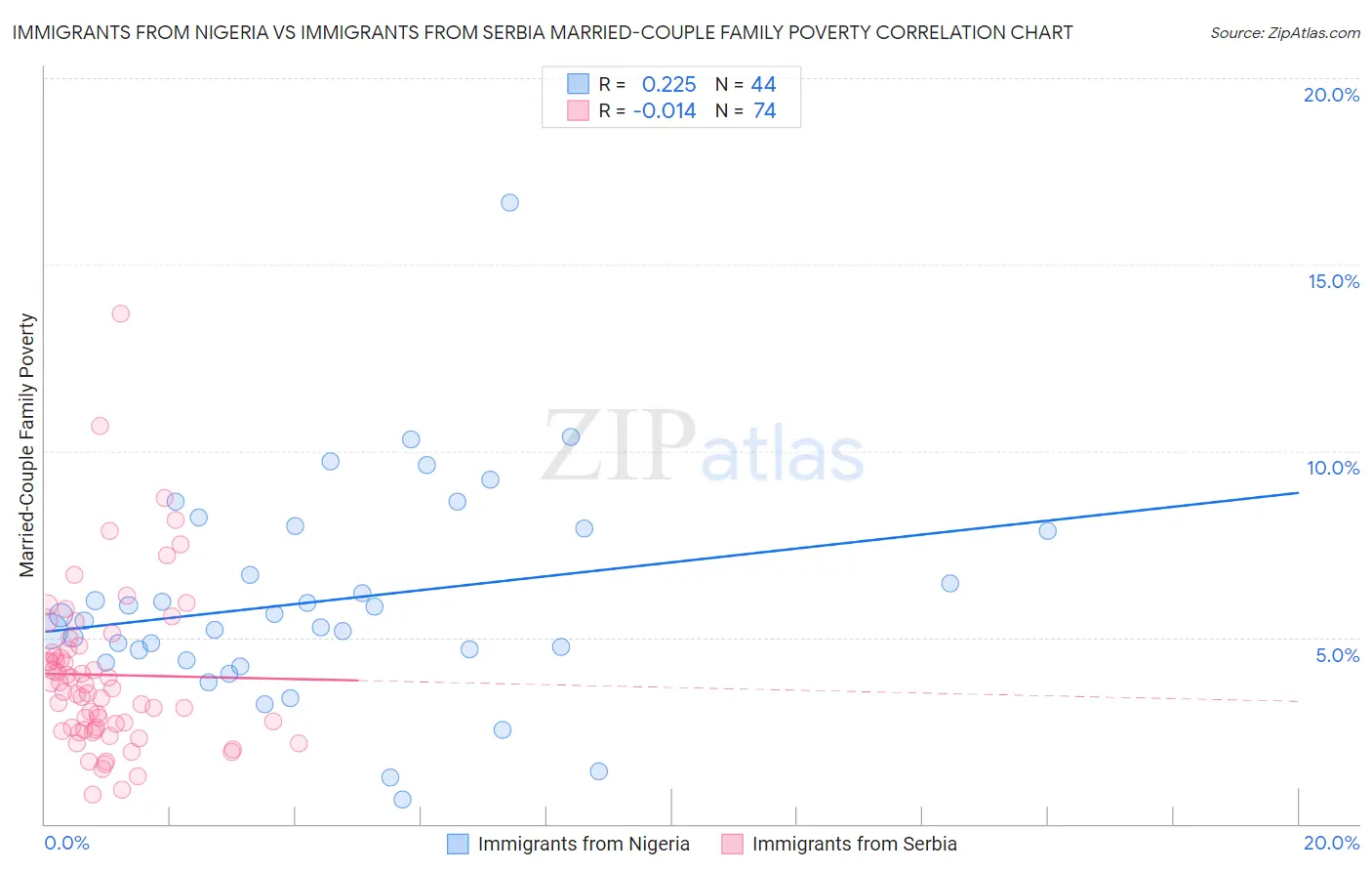 Immigrants from Nigeria vs Immigrants from Serbia Married-Couple Family Poverty