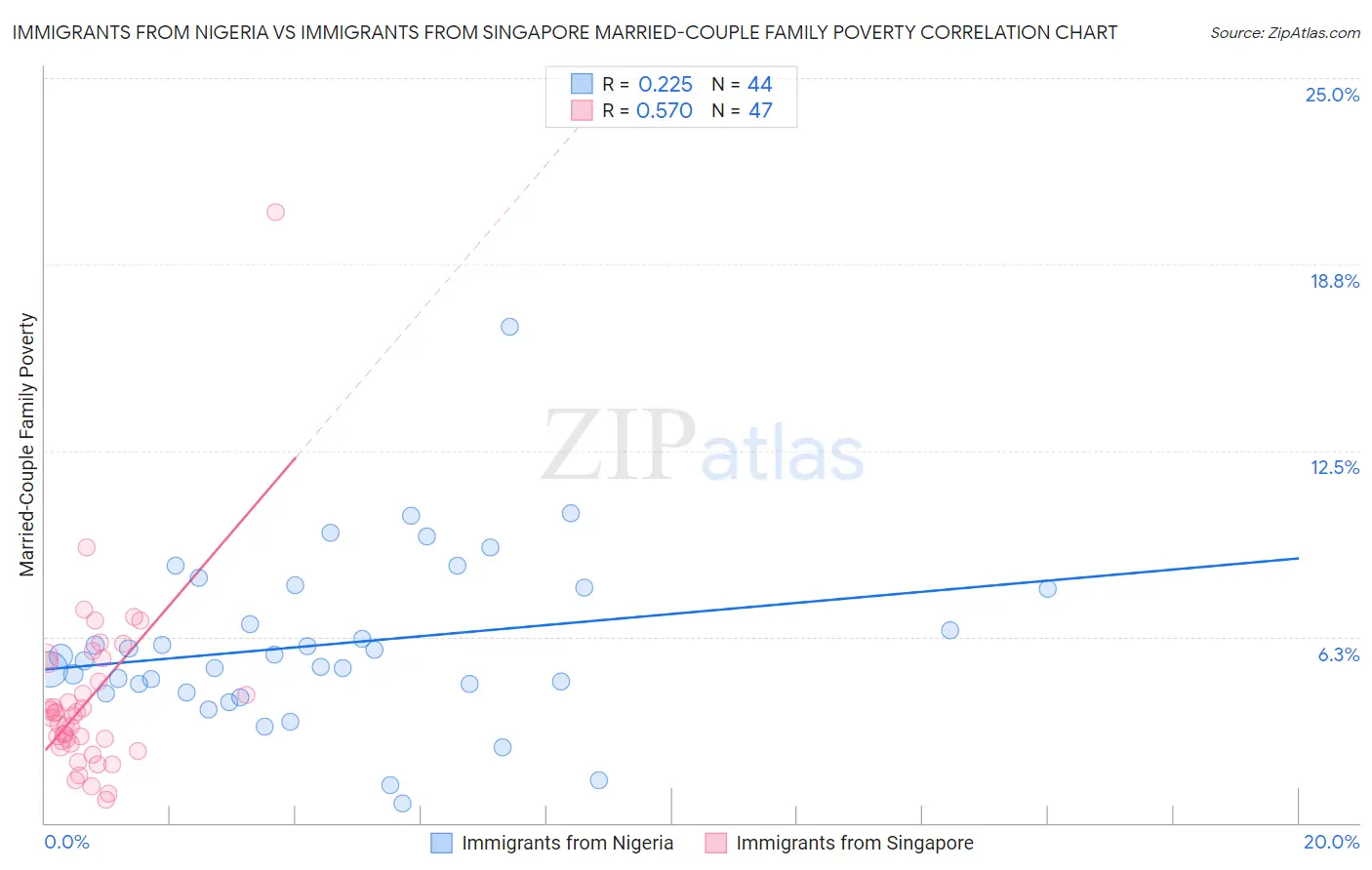 Immigrants from Nigeria vs Immigrants from Singapore Married-Couple Family Poverty