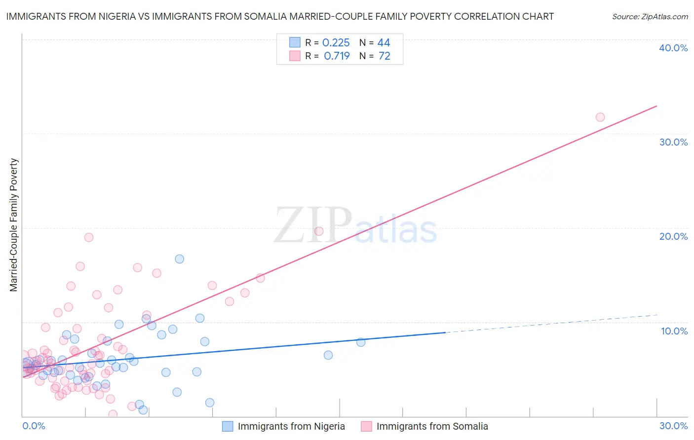 Immigrants from Nigeria vs Immigrants from Somalia Married-Couple Family Poverty