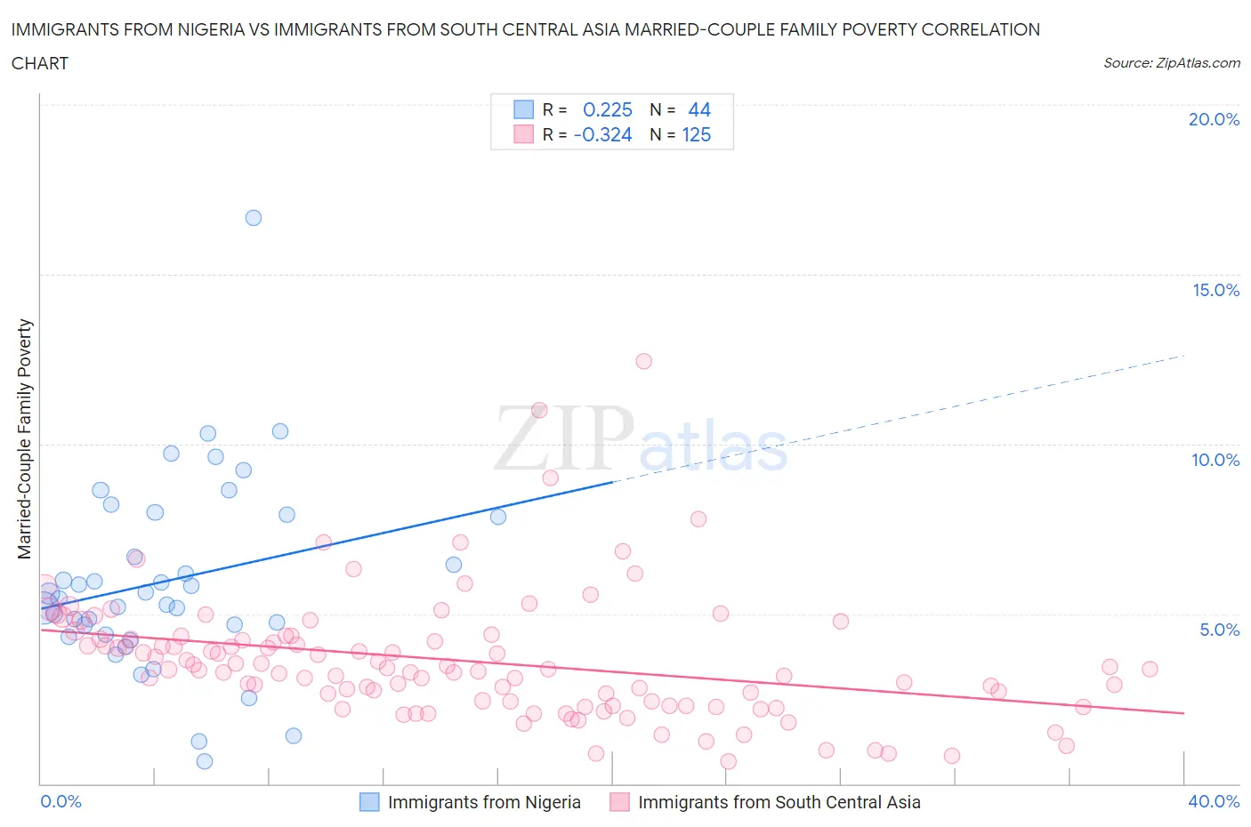Immigrants from Nigeria vs Immigrants from South Central Asia Married-Couple Family Poverty