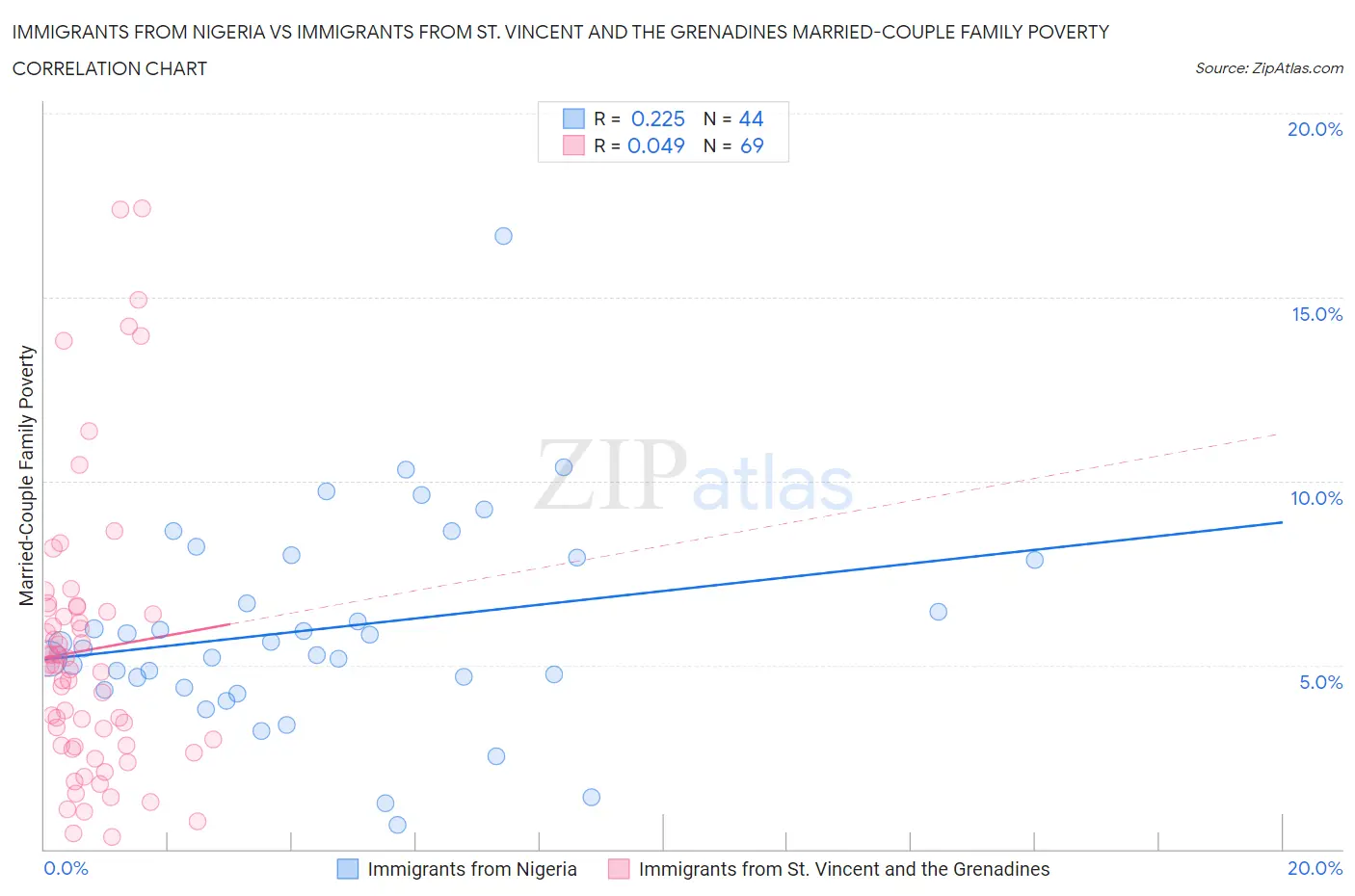 Immigrants from Nigeria vs Immigrants from St. Vincent and the Grenadines Married-Couple Family Poverty