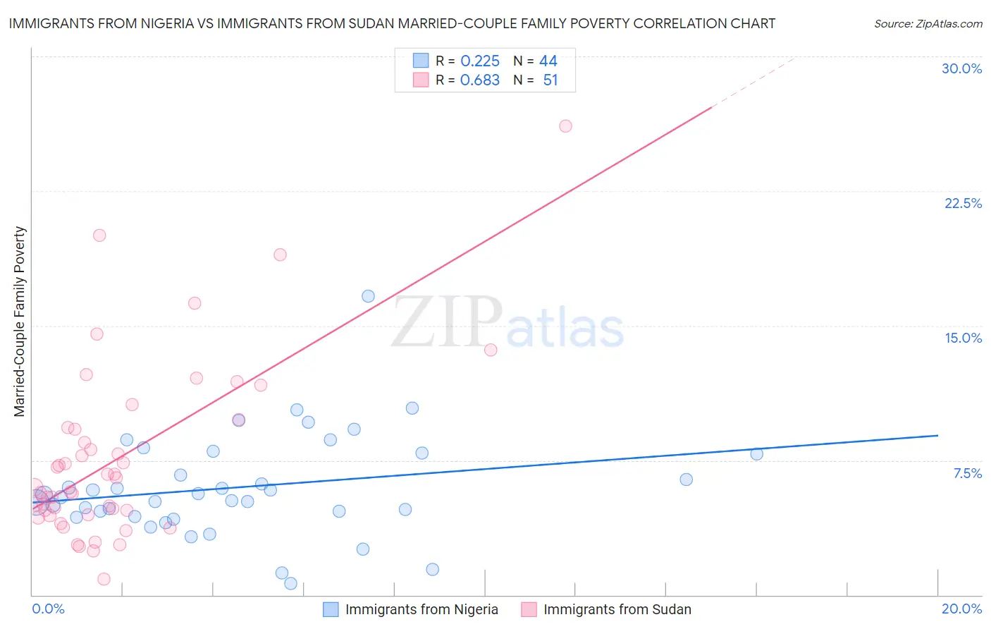 Immigrants from Nigeria vs Immigrants from Sudan Married-Couple Family Poverty
