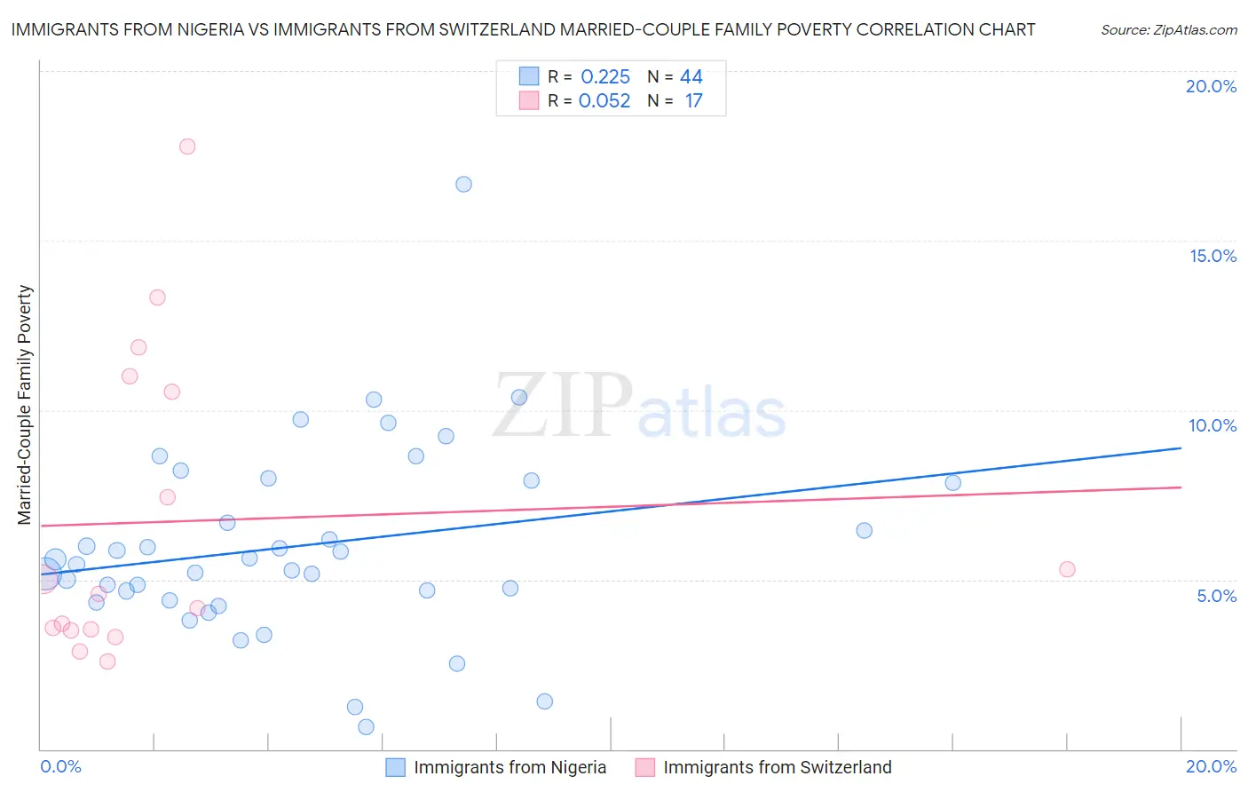 Immigrants from Nigeria vs Immigrants from Switzerland Married-Couple Family Poverty