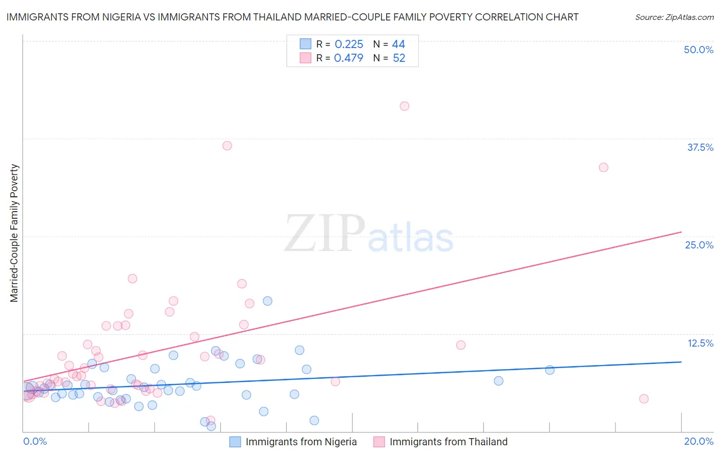 Immigrants from Nigeria vs Immigrants from Thailand Married-Couple Family Poverty