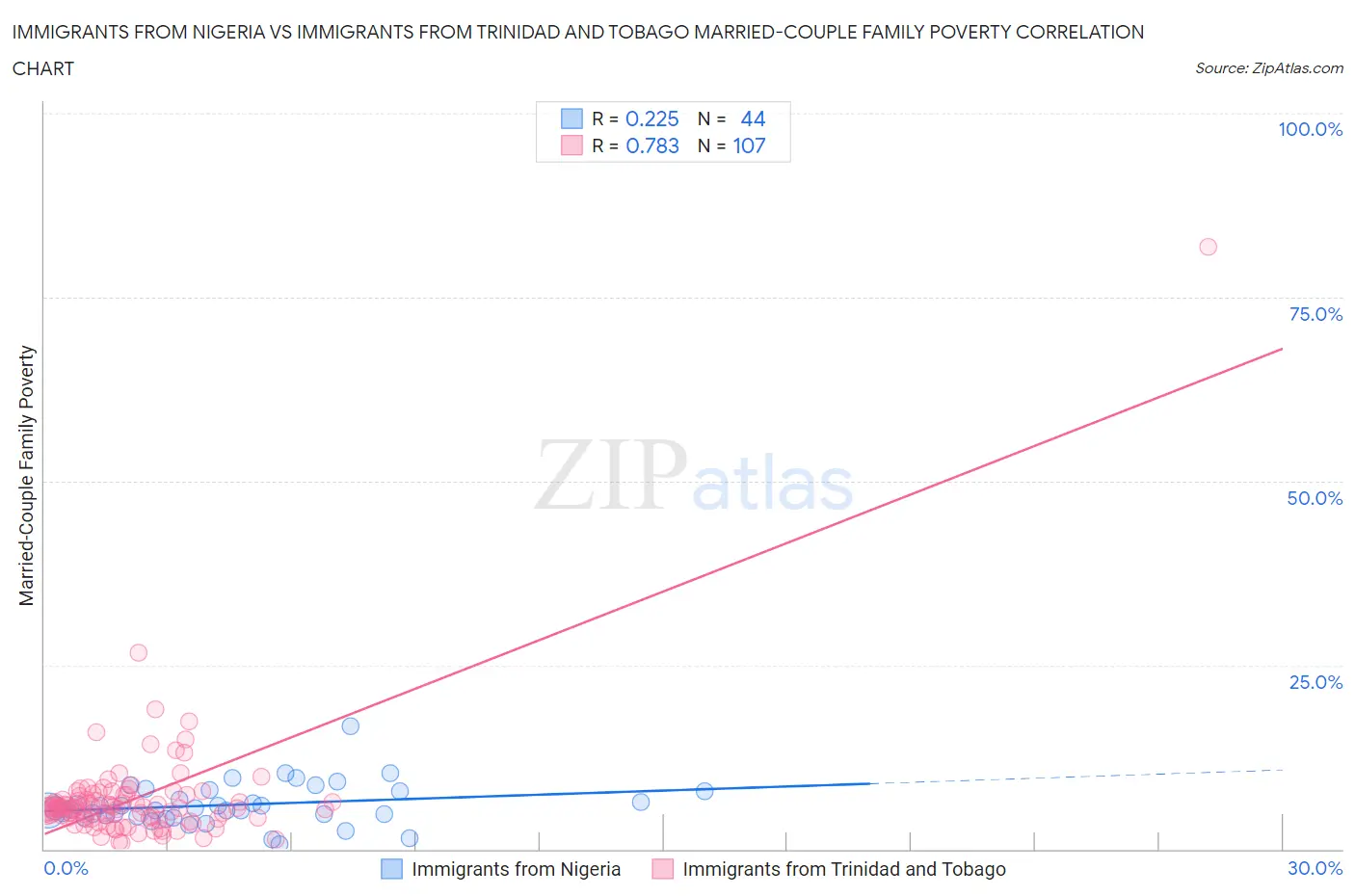 Immigrants from Nigeria vs Immigrants from Trinidad and Tobago Married-Couple Family Poverty